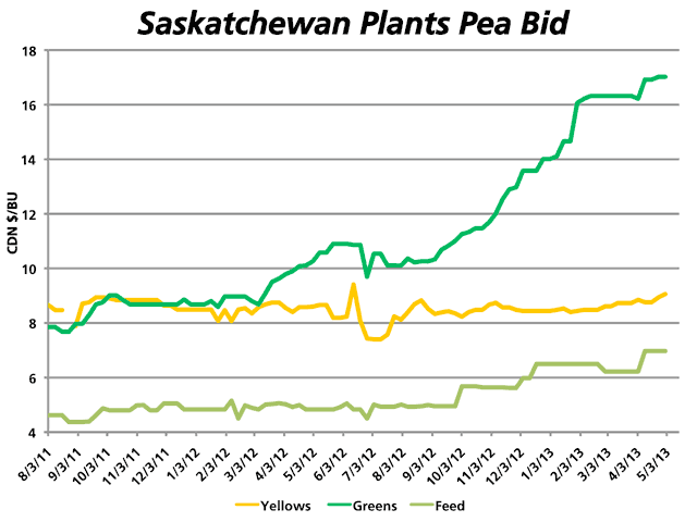 Old-crop pea prices in Canada remain supported on tight stocks. Statistics Canada&#039;s March 31 stocks of 872,000 metric tonnes will require supplies to be rationed and will provide opportunity for additional old-crop sales. (DTN graphic by Nick Scalise)